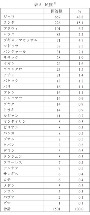 表 8.  民族 2） 回答数 % ジャワ 657 43.8 スンダ 226 15.1 ブタウィ 101 6.7 ムラユ 83 5.5 ブギス／マカッサル 71 4.7 マドゥラ 38 2.5 バンジャール 31 2.1 ササック 28 1.9 オガン 24 1.6 ゴロンタロ 23 1.5 アチェ 21 1.4 バタック 18 1.2 バリ 16 1.1 ブトン 16 1.1 チャニアゴ 14 0.9 ダヤク 14 0.9 トラキ 14 0.9 ルジャン 11 0.7 マンダイリン 8 0.5 ピリアン 