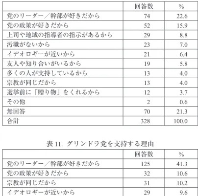 表 10.  闘争民主党を支持する理由 回答数 % 党のリーダー／幹部が好きだから 74 22.6 党の政策が好きだから 52 15.9 上司や地域の指導者の指示があるから 29 8.8 汚職がないから 23 7.0 イデオロギーが近いから 21 6.4 友人や知り合いがいるから 19 5.8 多くの人が支持しているから 13 4.0 宗教が同じだから 13 4.0 選挙前に「贈り物」をくれるから 12 3.7 その他 2 0.6 無回答 70 21.3 合計 328 100.0 表 11