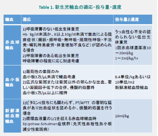 Table  1 で示した赤血球輸血の指診は、生後 28 日以降４カ月までの児を対象としたもの である。低出生体重児は多様な病態を示すため、個々の症例に応じた配慮が必要であ る。