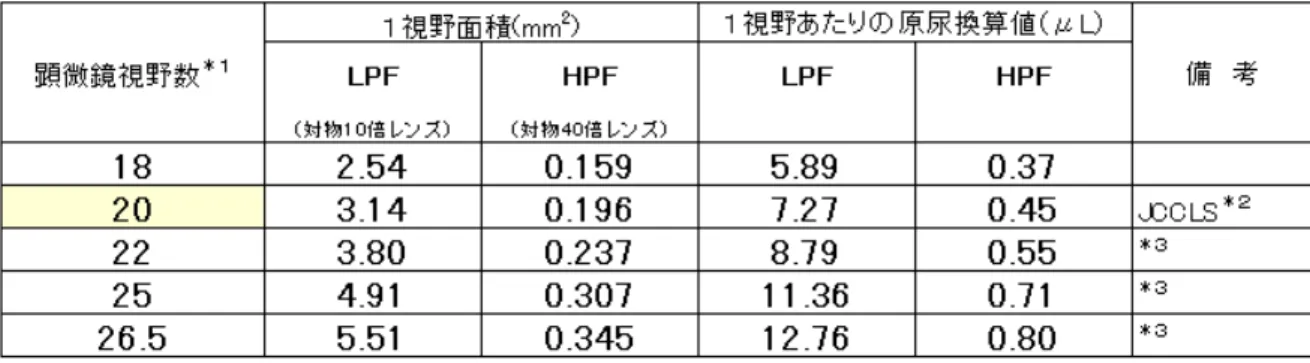 表 3  接眼レンズの視野数等の鏡検条件による測定結果への影響 