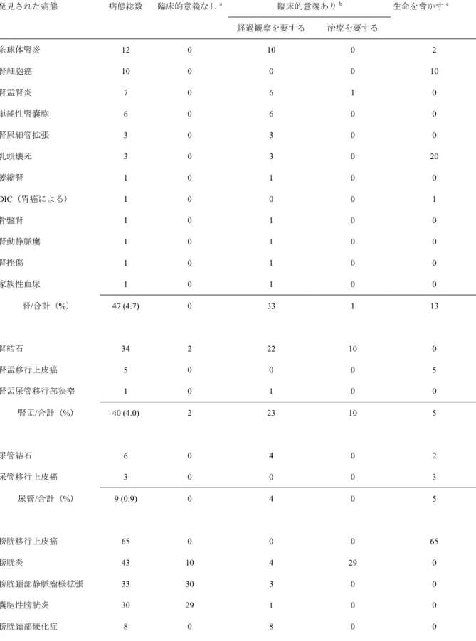 表 7  成人 1,000 人における肉眼的および顕微鏡的血尿の評価 （2-4 文献 7 より改変） 発見された病態  病態総数  臨床的意義なし a 臨床的意義あり b 生命を脅かす c 経過観察を要する  治療を要する  糸球体腎炎  12 0  10  0  2  腎細胞癌  10  0 0 0 10  腎盂腎炎  7  0 6 1 0  単純性腎嚢胞  6  0 6 0 0  腎尿細管拡張  3  0 3 0 0  乳頭壊死  3  0 3 0 20  萎縮腎  1  0 1 0 0  DIC（胃癌