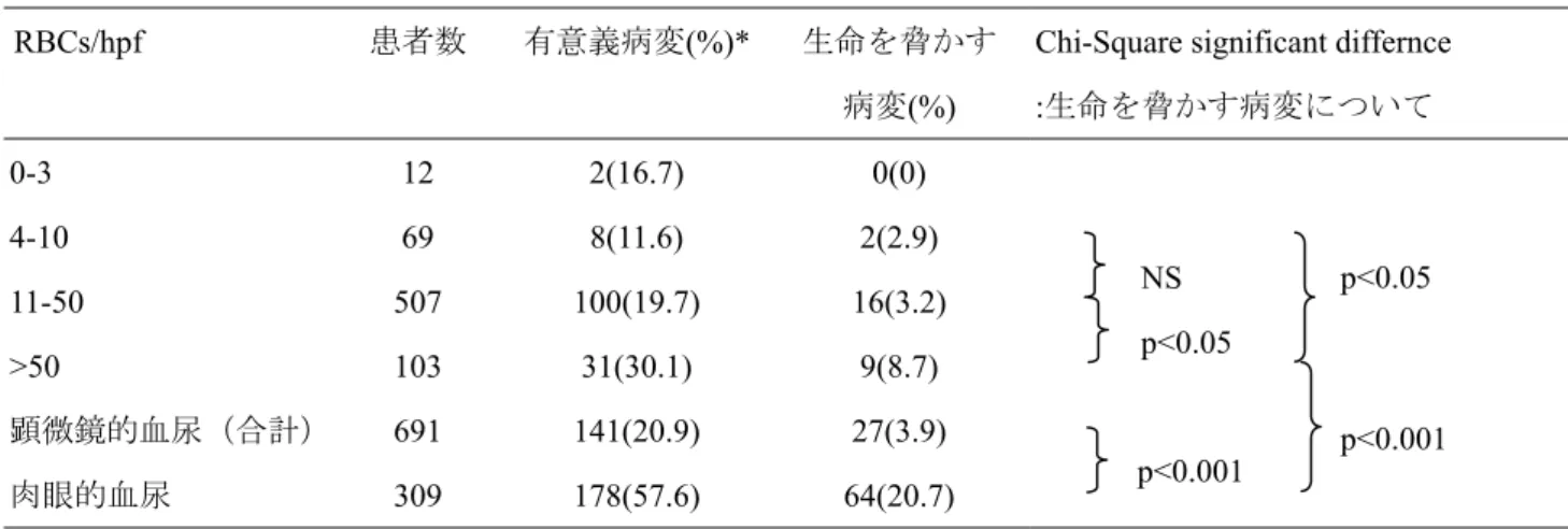 表 8  血尿の程度と診断結果 （ 2-4 文献７より改変）