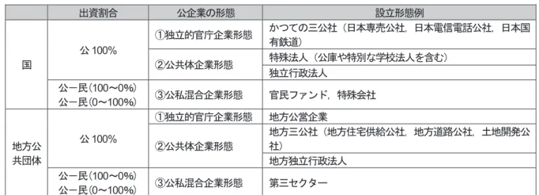 表 1   公企業の形態とその設立例  出資割合  公企業の形態  設立形態例  国  公 100% ①独立的官庁企業形態  かつての三公社（日本専売公社，日本電信電話公社，日本国有鉄道） ②公共体企業形態 特殊法人（公庫や特別な学校法人を含む）  独立行政法人  公－民( 100 ～ 0 ％)  公－民( 0 ～ 100 ％)  ③公私混合企業形態  官民ファンド，特殊会社  地方公 共団体  公 100% ①独立的官庁企業形態  地方公営企業 ②公共体企業形態  地方三公社（地方住宅供給公社，地方道路公