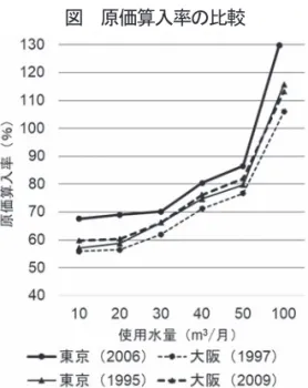 図  原価算入率の比較  （注 1）東京都は口径 20mm の料金表，大阪市は一般用の料金表を用いて算出した。  （注 2）原価算入率＝料金表上の単位÷給水原価×100。  （出所）給水原価は総務省自治財政局編『地方公営企業年鑑』 （各年度版）に基づ く。各料金表は東京都水道局『事業年報』 ，大阪市水道局『水道局事業年 報』の各年度版に基づく。  民主的な配慮に関する次元では住民参加の状況が指標となり得る。東京都では， 「開かれた都政」を掲げた青島都 政において審議会に公募委員が置かれたがそれもわずかであっ