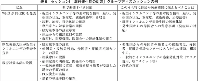 表 5 セッション I 「海外発生期の対応」グループディスカッションの例 状況 県で準備すべき対応 このうち特に住民や医療機関に伝えるべきことは WHO が PHEIC を発表 ・新型インフルエンザ等の基本的な情報（症状、発 生国の状況、重症度、感染経路等）を収集 ・診断、治療、移送体制の確認 ・専門家との対策会議の開催 ・県対策本部の設置準備 ・住民からの相談窓口の設置 ・市町村、医療機関、医師会への連絡体制の確立 ・新型インフルエンザ等の基本的な情報（症状、発生国の状況、重症度、感染経路、治療法等）・新