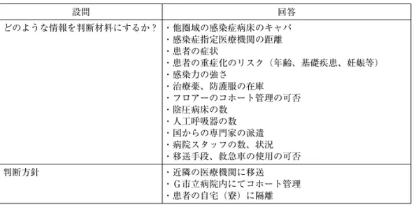 表 7 セッションⅡ「国内発生早期・医療機関の対応」グループディスカッションの例 設問 回答 どのような情報を判断材料にするか？ ・他圏域の感染症病床のキャパ ・感染症指定医療機関の距離 ・患者の症状 ・患者の重症化のリスク（年齢、基礎疾患、妊娠等） ・感染力の強さ ・治療薬、防護服の在庫 ・フロアーのコホート管理の可否 ・陰圧病床の数 ・人工呼吸器の数 ・国からの専門家の派遣 ・病院スタッフの数、状況 ・移送手段、救急車の使用の可否 判断方針 ・近隣の医療機関に移送 ・Ｇ市立病院内にてコホート管理 ・患者