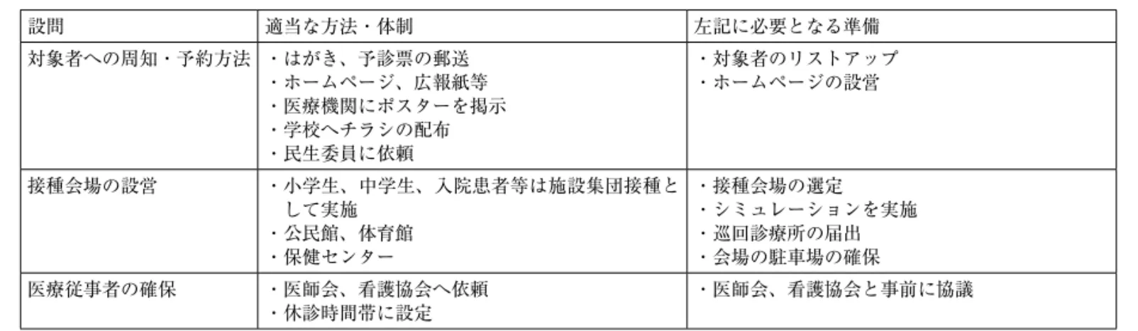 表 9 セッションⅣ「住民接種の方法」 ※ グループディスカッションの例 設問 適当な方法・体制 左記に必要となる準備 対象者への周知・予約方法 ・はがき、予診票の郵送 ・ホームページ、広報紙等 ・医療機関にポスターを掲示 ・学校へチラシの配布 ・民生委員に依頼 ・対象者のリストアップ・ホームページの設営 接種会場の設営 ・  小学生、中学生、入院患者等は施設集団接種と ・公民館、体育館して実施 ・保健センター ・接種会場の選定 ・シミュレーションを実施・巡回診療所の届出・会場の駐車場の確保 医療従事者の確