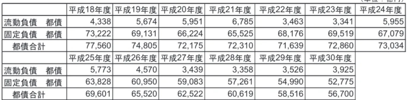 表 4   都債の推移（再掲）                                                 （出所：東京都の各年度の財務諸表から筆者作成） 表 15 の財務活動収支差額に注目すると財務活動収入の繰入金の影響もあってプラスの年度があるものの， 都債だけに注目すれば全ての年度で元金の返済が発行を上回っていることが分かる。つまり，一貫して都債 は CF ベースで減少し続けた。また，再掲した表 4 からも明らかなように，ストック・ベースで見ても平成 18 年度から 30 年度にか