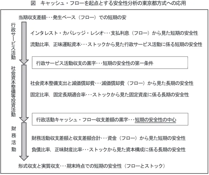 図  キャッシュ・フローを起点とする安全性分析の東京都方式への応用 （出所：筆者作成）           最後に財務活動収支差額に注目して，資金のフローとストックの両面から短期と長期の安全性を評価する。 具体的には，財務活動収支差額と収支差額合計によって資金のフローと最終的にフロー面から短期の安全性 が確保されているか否かを見る。東京都方式の場合，財務活動収支差額の推移は都債を中心に貸借対照表の 負債の部と関連してくる。したがって，負債比率と正味財産比率によって合わせてストックの側面から長期 の安全性を見
