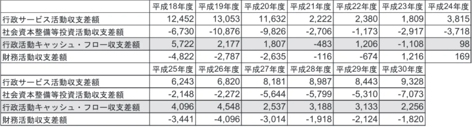 表 1   東京都の要約キャッシュ・フロー計算書 （出所：東京都の各年度の財務諸表から筆者作成） 表 1 は東京都が現在の方式を採用した平成 18 年度から最新の平成 30 年度までの CF 計算書から各収支差 額を表示している。行政活動 CF 収支差額に注目すると，東京都は 13 年間のうち平成 21 年度と平成 23 年度 の 2 ヶ年度が赤字になっているのみで，それ以外は一貫して黒字を維持していることが分かる。そして，財 務活動収支差額も平成 23 年度と平成 24 年度がプラスになっているものの，同