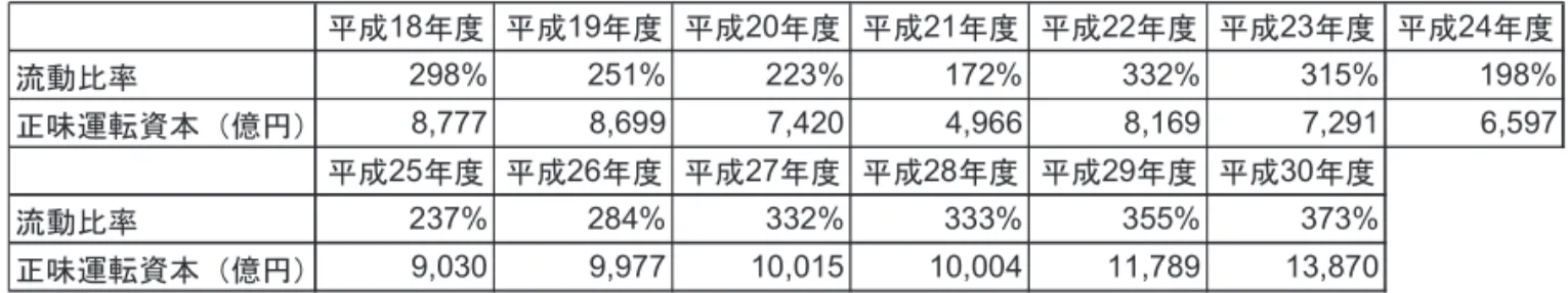 表 4 から明らかなように，都債は総じて平成 18 年度から平成 30 年度にかけて減少傾向で推移した。流動 負債と固定負債で動き方が異なるものの，全体としては減少を続けてきた。金融支出の減少は，このような 都債の減少を受けたものと考えられる。 4 