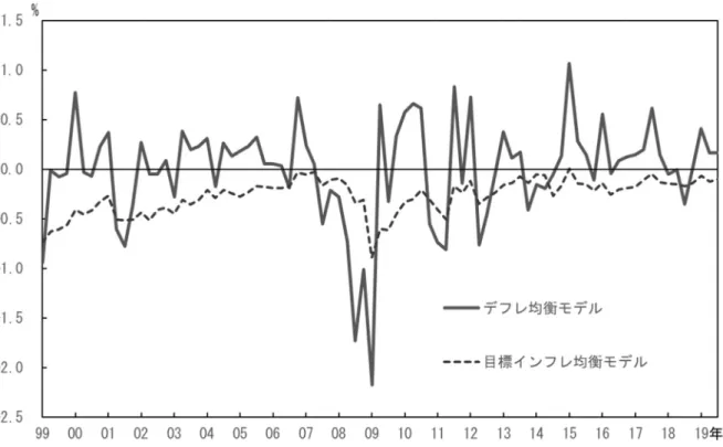 図 4  技術ショックの推移  モデルの仮定の違いによって技術ショックの動きが大きく異なる理由を分析するために，図 5 および図 6 は，デフレ均衡および目標インフレ均衡を仮定したモデルから推定されたコスト・ショック