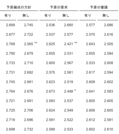 図表 4 　分析結果 人口 20 万人以上 人口 20 万人未満 財政力指数 0.76 以上 財政力指数 0.76 未満 モデル 1 モデル 2 モデル 3 モデル 1 モデル 2 モデル 3 モデル 1 モデル 2 モデル 3 モデル 1 モデル 2 モデル 3 モデル 1 モデル 2 モデル 3 （定数） 2.493 2.253 2.543 2.194 2.385 2.589 2.518 2.241 2.547 2.824 2.789 2.859 2.405 2.137 2.480 （ 0.144 ） 