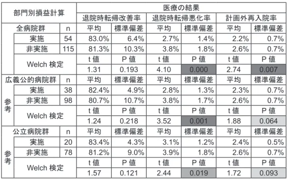 表  4 　部門別損益計算の実施と医療の結果 部門別損益計算 医療の結果 退院時転帰改善率 退院時転帰悪化率 計画外再入院率 全病院群 n 平均 標準偏差 平均 標準偏差 平均 標準偏差 実施 54 83.0% 6.4% 2.7% 1.4% 2.2% 0.7% 非実施 115 81.3% 10.3% 3.8% 1.8% 2.6% 0.7% Welch 検定 t 値 P 値 t 値 P 値 t 値 P 値 1.31 0.193 4.10 0.000 2.74 0.007 広義公的病院群 n 平均 標準偏差 平