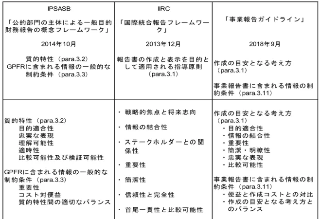 図表  9   情報の表示にかかわる考え方の比較  IPSASB IIRC 「公的部門の主体による一般目的 財務報告の概念フレームワーク」 「国際統合報告フレームワーク」 2014 年 10 月 2013 年 12 月 2018 年 9 月 質的特性（ para.3.2 ） GPFR に含まれる情報の一般的な 制約条件（ para.3.3 ） 報告書の作成と表示を目的として適用される指導原則（para.3.1） 作成の目安となる考え方（para.3.1） 事業報告書に含まれる情報の制 約条件（ para.3