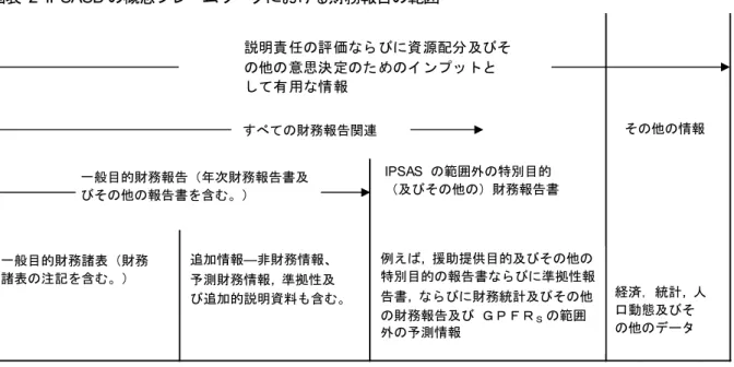 図表  2 IPSASB の概念フレームワークにおける財務報告の範囲     ＧＰＦＲｓ：一般目的財務報告 出所： IPSASB ( 2012 )/伊澤訳（ 2016, 56 頁）  これまで独立行政法人に関しては，財務報告の重要性に関する言及はあったものの，作成基準は示され てこなかった。財務報告に関する言及としては， 2000 年の「独法会計基準」の設定に関する「独立行政法 人会計基準の設定について」 13 ） （以下，「 2000 年会計基準前文」）がある。ここでは「独立行政法人により 作成される財務