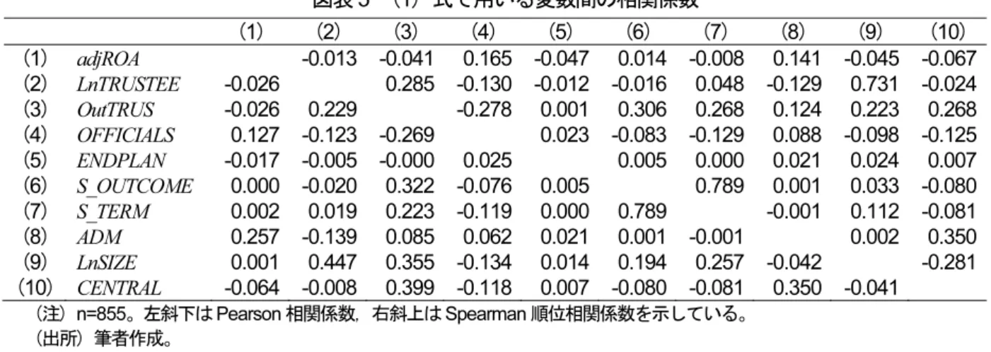 図表 5   ( 1 ) 式で用 い る変数間 の相関係数  ( 1 ) ( 2 ) ( 3 ) ( 4 ) ( 5 ) ( 6 ) ( 7 ) ( 8 ) ( 9 ) ( 10 ) ( 1 )  adjROA  -0.013 -0.041 0.165 -0.047 0.014 -0.008 0.141 -0.045 -0.067 ( 2 )  LnTRUSTEE  -0.026  0.285 -0.130 -0.012 -0.016 0.048 -0.129  0.731 -0.024 ( 3 )  Ou