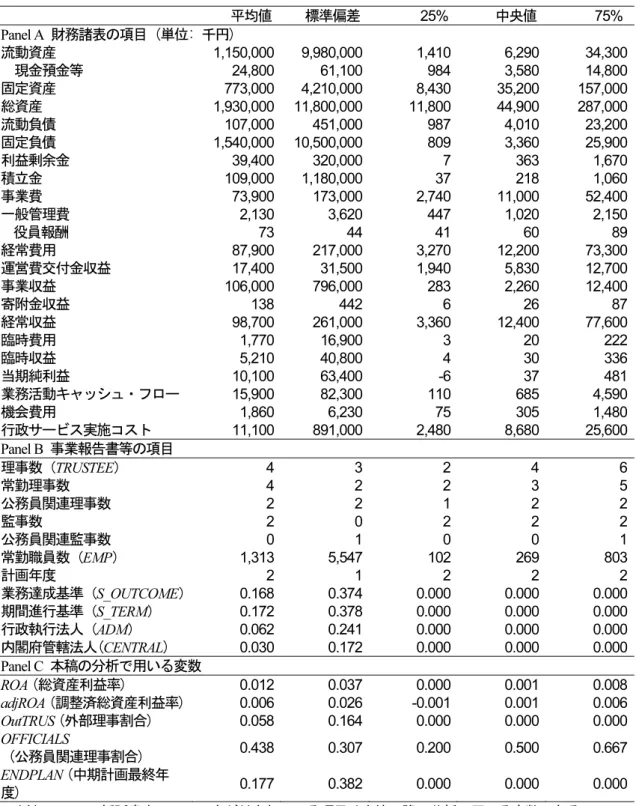 図表 2  基本統計量     平均値   標準偏差       25%     中央値        75%  Panel A  財務諸表の項目 (単位: 千円)  流動資産  1,150,000 9,980,000 1,410 6,290 34,300    現金預金等  24,800 61,100 984 3,580 14,800  固定資産  773,000 4,210,000 8,430 35,200 157,000  総資産  1,930,000 11,800,000 11,800 44,900