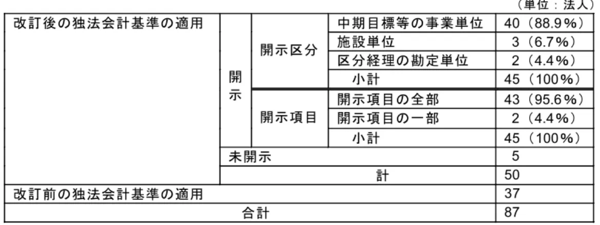 図表 4   セグメント情報の開示状況（ 2016 年度） （単位：法人）  改訂後の独法会計基準の適用    開 示 開示区分 中期目標等の事業単位  40 （ 88.9 ％） 施設単位 3（6.7％） 区分経理の勘定単位 2（4.4％） 小計 45（100％）  開示項目 開示項目の全部  43 （ 95.6 ％）  開示項目の一部  2 （ 4.4 ％）  小計  45 （ 100 ％）  未開示  5                      計  50   改訂前の独法会計基準の適用  37  合