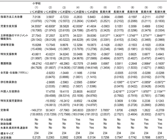 表 5 には暴力行為の 総件数を 被説明変数とする回帰モデルの分析結果がまとめられている。学力の分析 と同様に，教 諭等への加配の 5 項目および都道府県固定効果と年度固定効果のみを説 明変数とする回帰モ デル（第 1 列 ），学力調査の受験者 数，兼 務教員割 合，外国 人生徒割 合，特別支援児童割 合を共変量とし て追 加した回帰モデル（第 2 列），同 年度の全国学力テストの結果を追加的に 投入した回帰モデル（第 3 列），財政指標を追 加的に投入した回帰モデル（ 第 4 列）， 家庭環境や経済環境を