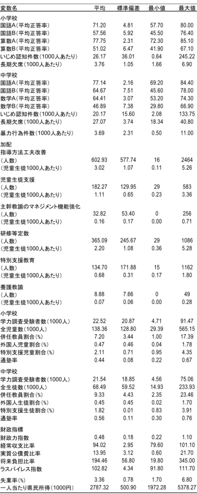 表  1 : 記述統計  観測値数： 234 。 2012 年から 2017 年まで（ 2016 年の熊本県を除く）。 変数名平均標準偏差 最小値 最大値小学校国語A（平均正答率）71.204.8157.7080.00国語B（平均正答率）57.565.9245.5076.40算数A（平均正答率）77.752.3172.3085.10算数B（平均正答率）51.026.4741.9067.10いじめ認知件数（1000人あたり）26.1736.010.64245.22長期欠席（1000人あたり）3.761.051