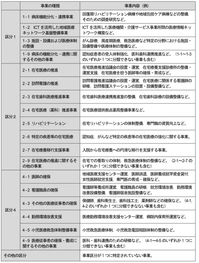 表 4  地域医療介護総合確保基金の事業分類（医療分，筆者独自の定義） 事業の種類  事業内容（例）  区分１  1 - 1 病床機能分化・連携事業  回復期リハビリテーション病棟や地域包括ケア病棟などの整備，そのための調査研究など。 1 - 2    ICTを活用した地域医療ネットワーク基盤整備事業 ICTを活用した医療機関・介護サービス事業所間の医療情報ネットワーク構築など。  1 - 3  施設・設備および医療体制 の整備  がん診療，周産期医療，救急医療など特定の分野における施設・設備整備や医療体制