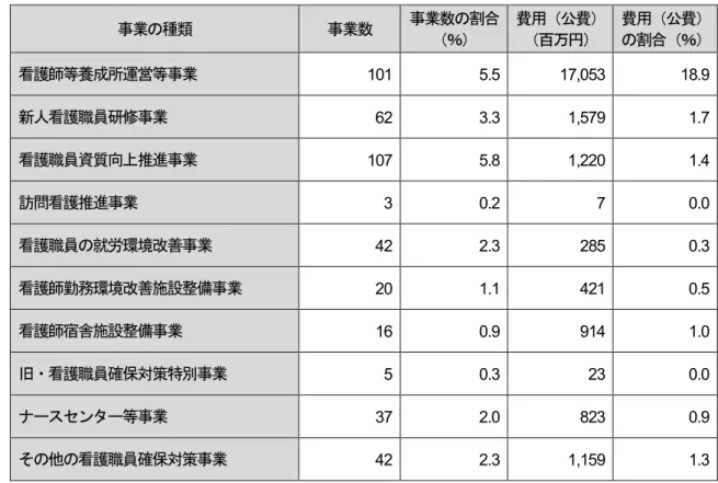 表 7  看護師の確保（4 - 2）に関する事業の内訳 事業の種類  事業数  事業数の割合 （％）  費用（公費） （百万円）  費用（公費） の割合（％）  看護師等養成所運営等事業  101    5.5    17,053    18.9    新人看護職員研修事業  62    3.3    1,579    1.7    看護職員資質向上推進事業  107    5.8    1,220    1.4    訪問看護推進事業  3    0.2    7    0.0    看護職員の就労環境改