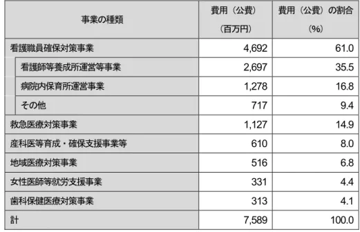表 11  従来の国庫補助からの継続事業の費用の内訳（2014 年度， 10 都府県分） 事業の種類  費用（公費）  （百万円）  費用（公費）の割合（％） 看護職員確保対策事業  4,692    61.0    看護師等養成所運営等事業 2,697    35.5    病院内保育所運営事業 1,278    16.8    その他 717    9.4    救急医療対策事業  1,127    14.9    産科医等育成・確保支援事業等  610    8.0    地域医療対策事業  516 