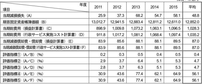 図表 6  都市再生機構の評価指標                            （単位：10億円）  年度  項目 2011  2012  2013  2014  2015  平均  当期減損損失（ A）        25.9        37.3        68.2        54.7        58.1  48.8  期首固定資産帳簿価額（ B） 13,012.7  12,941.5  12,883.4  12,811.2  12,611.0  12,852.0  当期総費用（