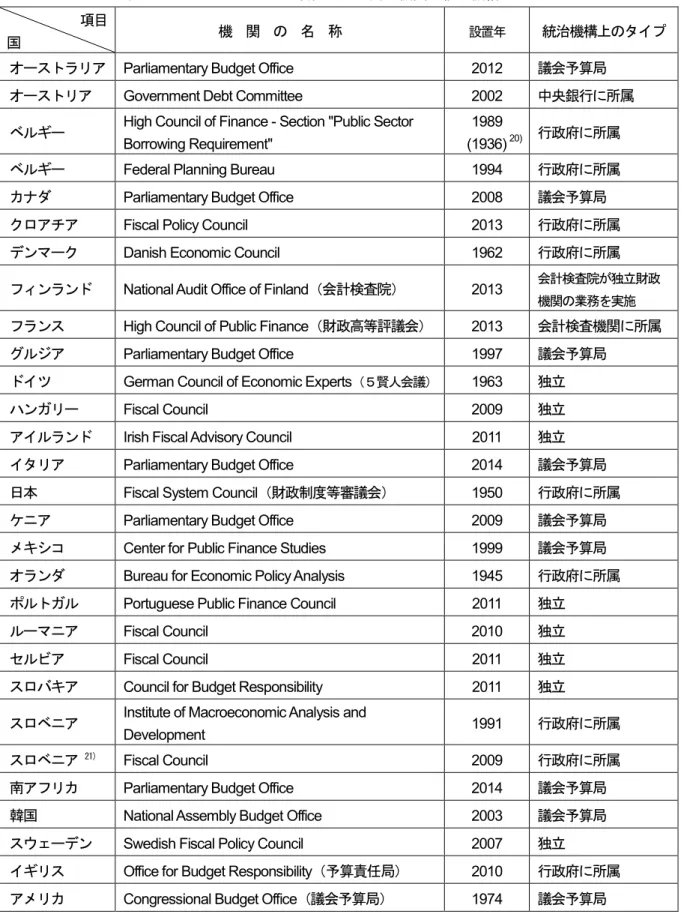表 1  IMF（2013）による各国の独立財政機関の統治機構上のタイプ  項目 