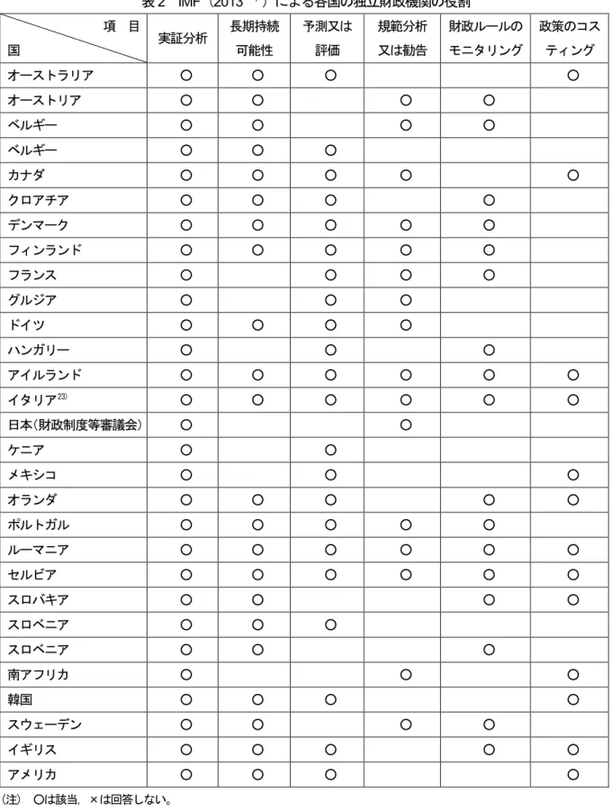 表 2  IMF（ 2013  22)  ）による各国の独立財政機関の役割       項  目  国  実証分析  長期持続 可能性  予測又は 評価  規範分析 又は勧告  財政ルールの モニタリング  政策のコスティング  オーストラリア  ○  ○  ○  ○  オーストリア  ○  ○  ○  ○  ベルギー  ○  ○  ○  ○  ベルギー  ○  ○  ○  カナダ  ○  ○  ○  ○  ○  クロアチア  ○  ○  ○  ○  デンマーク  ○  ○  ○  ○  ○  フィンランド