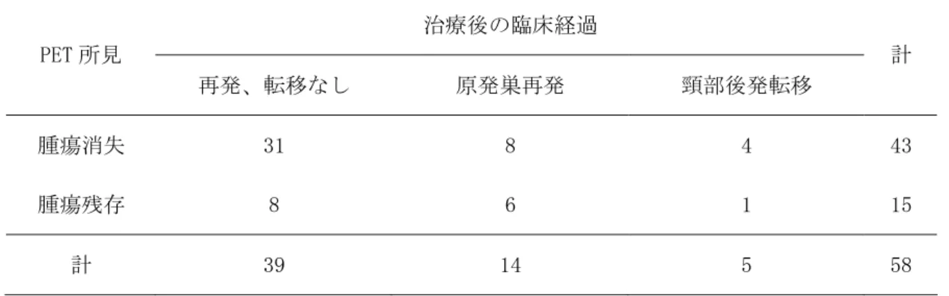 Table 4 Time activity curve  と病理組織学的治療効果  病理組織学的治療効果 