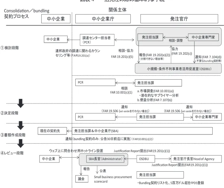 図表 4   一括発注の際の基本的な手続 