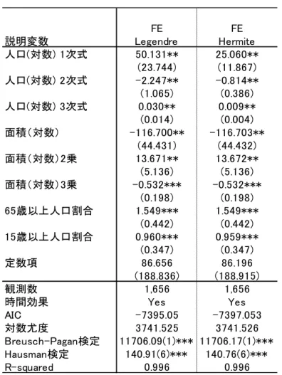 表 4   直交多項式による推定結果（ 1975 年度‐ 2010 年度） 説明変数 FE Legendre FE Hermite 人口(対数) 1次式 50.131** 25.060** (23.744) (11.867) 人口(対数) 2次式 -2.247** -0.814** (1.065) (0.386) 人口(対数) 3次式 0.030** 0.009** (0.014) (0.004) 面積（対数） -116.700** -116.703** (44.431) (44.432) 面積（対数）2乗
