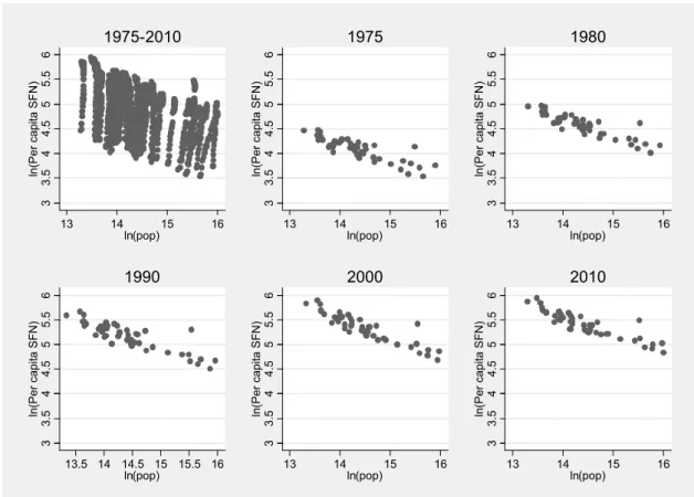 図 1   一人当たり基準財政需要額の構造   図 1 は， 1975 から 2010 年度までの一人当たり基準財政需要額と人口との関係をプロットしたものであ る。 1975 年から 2010 年までをプールした散布図と各年度の散布図を見比べると，年度を経るにつれて， 人口についての基本構造は保ったまま，右上方にシフトしていることがわかる。また，各年度において， 一人当たり基準財政需要額は，人口規模に対して U 字型もしくは右下がりの構造を持つことがわかる。年 度ごとに相関係数を計算すると，約 -0.8 か