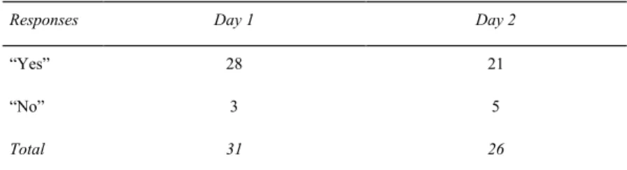 Table 2. Number of students who reported finding Japanese helpful in each day