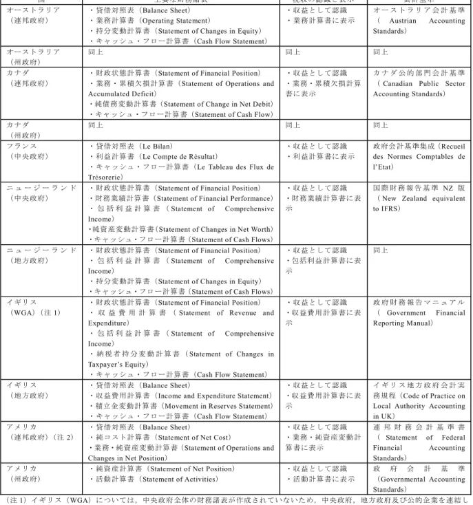 図表 6  主要国の税収の取扱い 国 主要な財務諸表 税収の認識と表示 会計基準 オーストラリア （連邦政府） ・貸借対照表（ Balance Sheet ）・業務計算書（ Operating Statement ）