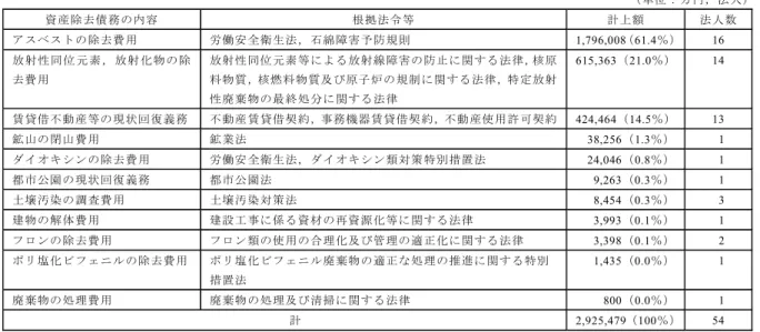 図表 7  独立行政法人における資産除去債務の計上状況（2013 年度末現在）  （単位：万円，法人） 資産除去債務の内容 根拠法令等 計上額 法人数 アスベストの除去費用 労働安全衛生法，石綿障害予防規則  1,796,008 （ 61.4 ％） 16  放 射 性 同 位 元 素 ， 放 射 化 物 の 除 去費用 放射性同位元素等による放射線障害の防止に関する法律，核原料物質，核燃料物質及び原子炉の規制に関する法律，特定放射 性廃棄物の最終処分に関する法律 615,363 （ 21.0 ％） 14  