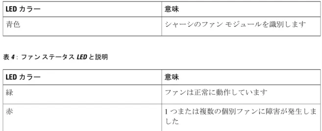 表 3：ファン ID LED および説明 LED  カラー 意味 シャーシのファン モジュールを識別します青色 表 4：ファン ステータス LED と説明 LED  カラー 意味 ファンは正常に動作しています緑 1 つまたは複数の個別ファンに障害が発生しま した赤 電源モジュールの LED