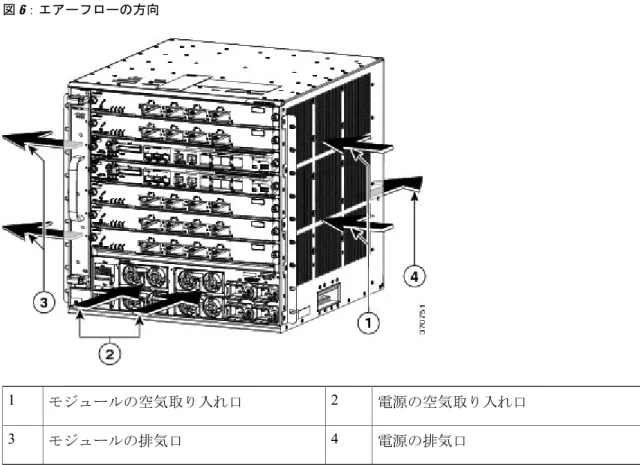 図 6：エアーフローの方向 電源の空気取り入れ口モジュールの空気取り入れ口21 電源の排気口モジュールの排気口43 スイッチ シャーシを通じて適切に換気するには、壁とシャーシのエアーフロー口の間、または壁 とシャーシの熱排気口の間を 15 cm（6 インチ）以上、離すことを推奨します。 スイッチ シャー シどうしを隣接したラックに設置する場合、シャーシの吸気口ともう 1 台のシャーシの排気口と の間に 30.5 cm（12 インチ）以上の隙間を設ける必要があります。 シャーシ間に適切な間隔が確 保されていな