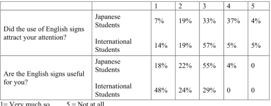 Table 5. Students’ opinions on the use of English on signs at Asia University