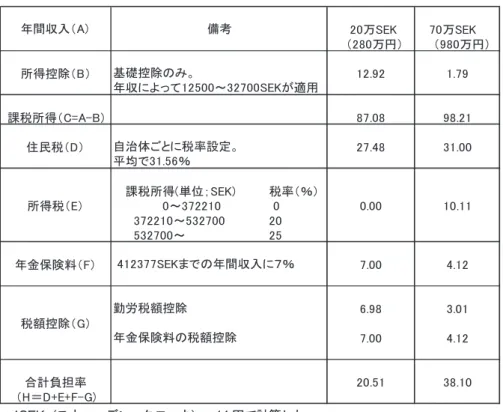 表 4   スウェーデンの勤労所得課税制度における税・保険料負担率    　20万SEK    70万SEK 　　（280万円） 　　（980万円） 所得控除（B） 12.92 1.79 課税所得（C=A-B) 87.08 98.21 住民税（D） 27.48 31.00    課税所得(単位；SEK) 税率（％） 所得税（E）             0～372210  0 0.00 10.11      372210～532700 20    　532700～ 25 年金保険料（F） 7.00 4.12