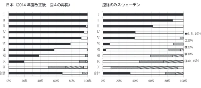 図 6   「控除のみスウェーデン」での所得税税率区分の分布状況