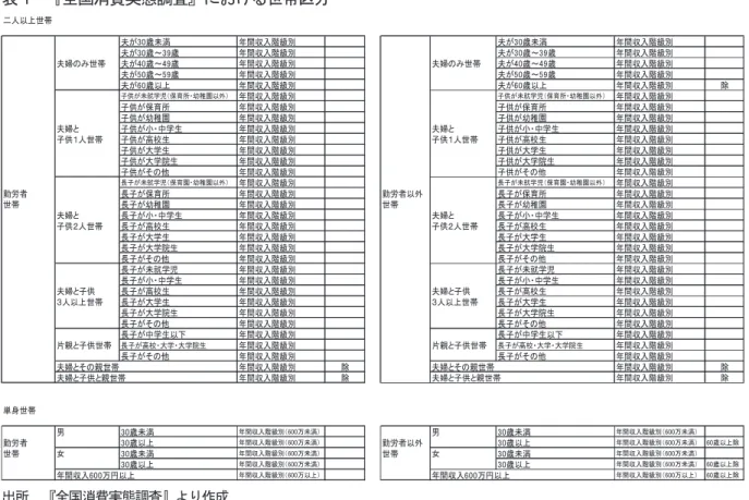 表 1   『全国消費実態調査』における世帯区分 二人以上世帯 夫が30歳未満 年間収入階級別 夫が30歳未満 年間収入階級別 夫が30歳～39歳 年間収入階級別 夫が30歳～39歳 年間収入階級別 夫婦のみ世帯 夫が40歳～49歳 年間収入階級別 夫婦のみ世帯 夫が40歳～49歳 年間収入階級別 夫が50歳～59歳 年間収入階級別 夫が50歳～59歳 年間収入階級別 夫が60歳以上 年間収入階級別 夫が60歳以上 年間収入階級別 除 子供が未就学児（保育所・幼稚園以外） 年間収入階級別 子供が未就学児（保