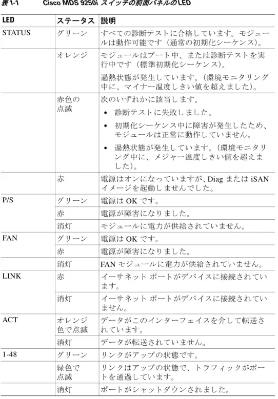表 1-1 Cisco MDS 9250i  ス イ ッ チの前面パネルの  LED LED ス テー タ ス 説明 STATUS グ リ ーン すべての診断テ ス ト に合格 し てい ます。 モジ ュ ー ルは動作可能です （通常の初期化シーケ ン ス）。 オ レ ン ジ モ ジ ュ ールはブー ト 中、 ま たは診断テ ス ト を実 行中です （標準初期化シーケ ン ス ）。 過熱状態が発生 し てい ま す。 （環境モ ニ タ リ ン グ 中に、 マ イ ナー温度 し き い値 を超え ま し た）