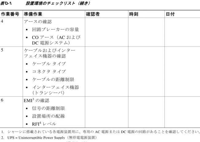 表  D-1 設置環境のチ ェ ッ ク リ ス ト （続き） 作業番号 準備作業 確認者 時刻 日付 表  D-2 担当者および設置場所の情報 担当者 担当者の電話番号 連絡先 E  メ ール 建物お よ び設置場 所の名称 デー タ セ ン タ ーの 位置 設置 フ ロ アの位置