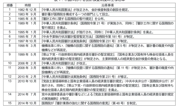 表 1 ：中国における会計検査制度の主な沿革 順番 時期 沿革事項 1  1982 年 12 月 『中華人民共和国憲法』が改正され，会計検査制度の創設を規定。 2  1983 年    9 月 審計署が国務院を構成する一つの部門として設立。 3  1985 年    8 月 『審計工作に関する国務院の暫行規定』を公布。 4  1989 年    1 月 『中華人民共和国審計条例』 （国務院令第 21 号）が実施され，同時に『審計工作に関する国務院の 暫行規定』を廃止。 5  1995 年    1 月 『中