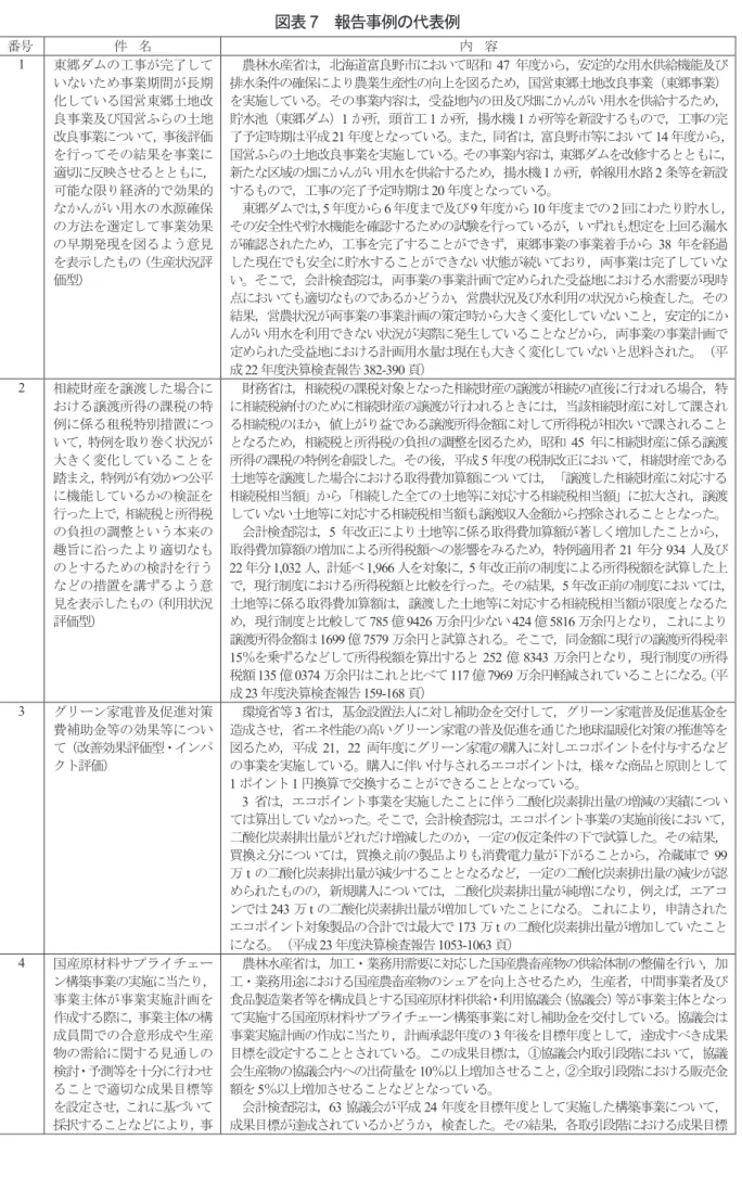 図表 7   報告事例の代表例 番号 件  名 内  容 1  東郷ダムの工事が完了して いないため事業期間が長期 化している国営東郷土地改 良事業及び国営ふらの土地 改良事業について，事後評価 を行ってその結果を事業に 適切に反映させるとともに， 可能な限り経済的で効果的 なかんがい用水の水源確保 の方法を選定して事業効果 の早期発現を図るよう意見 を表示したもの（生産状況評 価型）   農林水産省は，北海道富良野市において昭和 47 年度から，安定的な用水供給機能及び排水条件の確保により農業生産性の向上