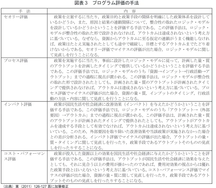 図表 3   プログラム評価の手法 手  法  内  容  セオリー評価  政策を立案するに当たり，政策目的と政策手段の関係を明確にした政策体系を設計して いるかどうか，また，原因と結果の連鎖関係について，整合性の取れたロジック・モデル を設計しているかどうかということを評価する手法である。この評価手法は，ロジック・ モデルが整合性の取れた形で設計されなければ，アウトカムは達成されないという考え方 に基づいている。なぜなら，資源からアウトカムに至る仮定の連鎖がうまく機能しなけれ ば，政策はたとえ実施されたと