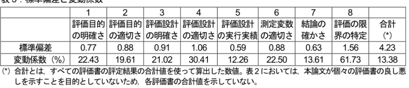 表 3 ：標準偏差と変動係数 1 2 3 4  5  6 7 8  評価目的 の明確さ 評価目的の適切さ 評価設計の明確さ 評価設計の適切さ 評価設計 の実行実績 測定変数の適切さ 結論の確かさ 評価の限界の特定 合計（ * ） 標準偏差 0.77 0.88 0.91 1.06  0.59  0.88 0.63 1.56 4.23  変動係数（ % ） 22.43 19.61 21.02 30.41 12.26  22.50 13.61 61.73 13.38 （ * ）合計とは，すべての評価書の評定結果の